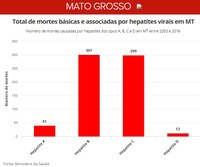 Em 17 anos, mais de 400 pessoas morreram vítimas de hepatite em MT