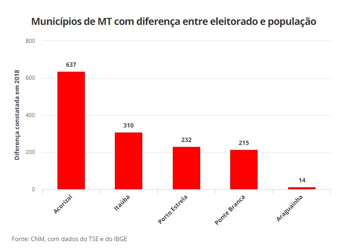 Estudo aponta que 5 municípios de MT têm mais eleitores do que habitantes