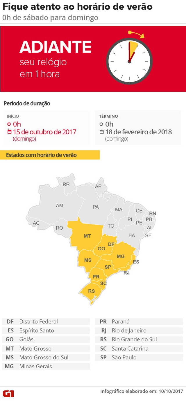 Horário de verão 2017 começa neste domingo; moradores de 10 estados e DF devem adiantar relógio em 1 hora