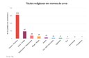 Mais de 500 candidatos usam títulos religiosos no nome de urna