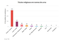 Mais de 500 candidatos usam títulos religiosos no nome de urna