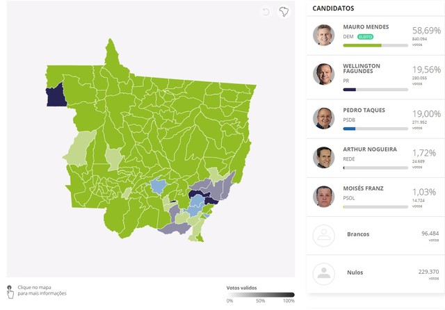 Mauro Mendes vence em 128 dos 141 municípios de MT; Wellington em 9 e Taques em 4