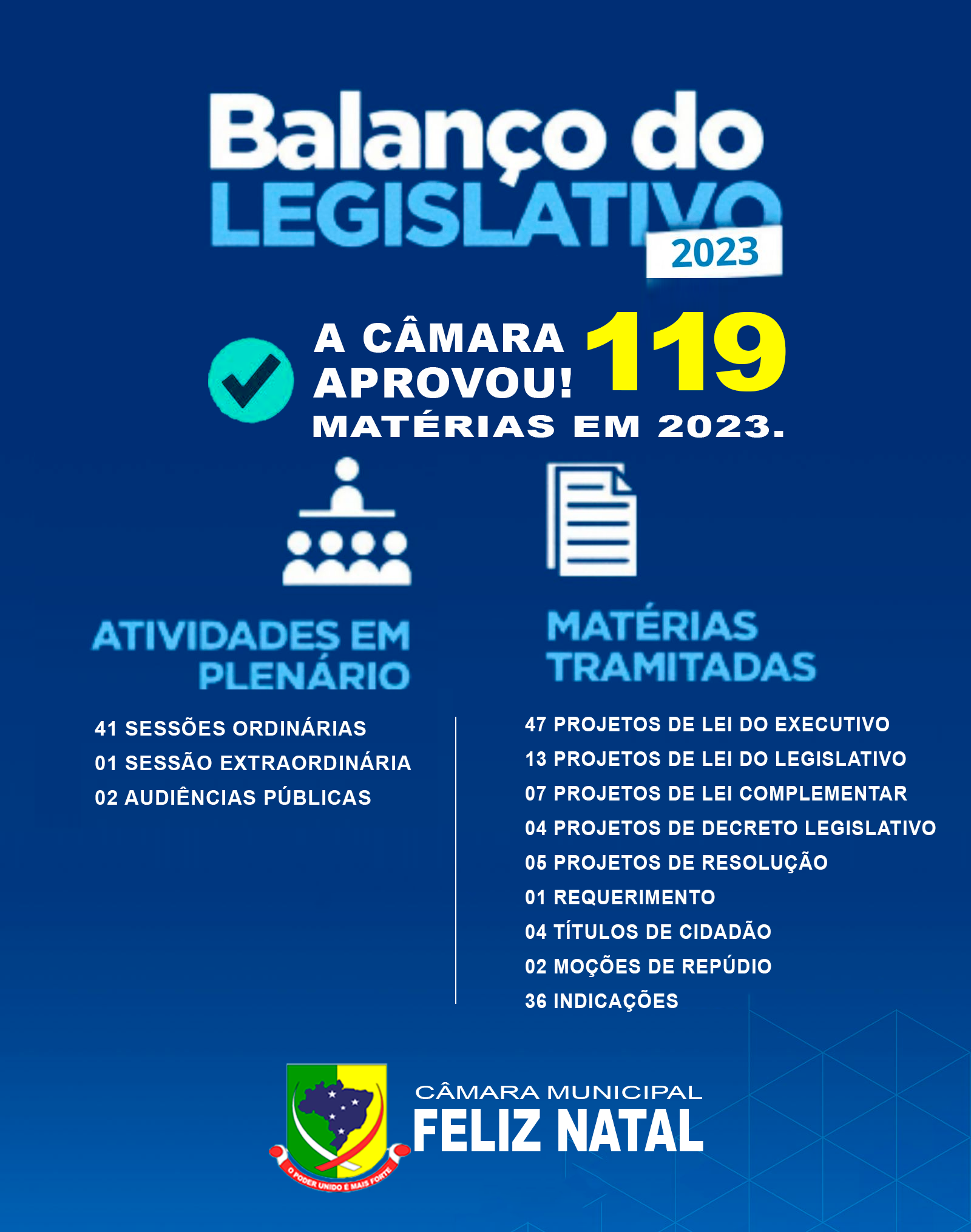 Vereadores aprovaram 119 matérias em 2023 